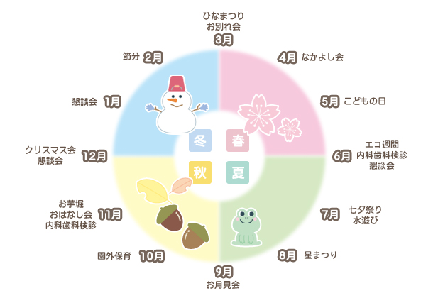 清流みずほ保育園の一年の行事のグラフ